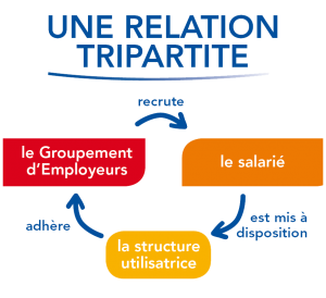 relation tripartite groupement d'employeurs